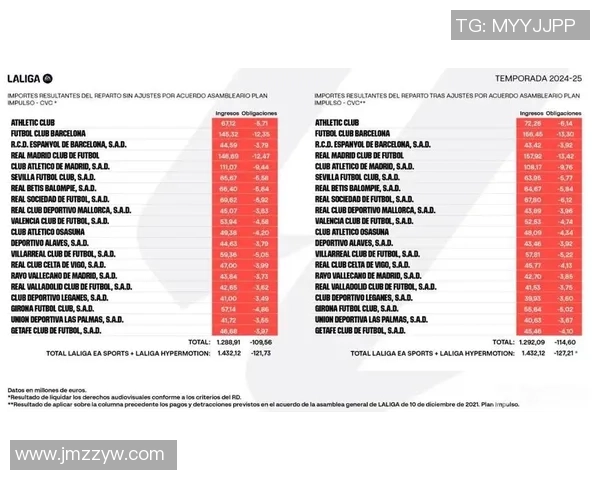 欧洲联赛身价大变动英超领跑增幅达131亿欧元西甲紧随其后