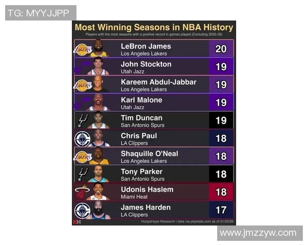 本赛季NBA各队场均得分创近59年新高达1171分历史排名第四