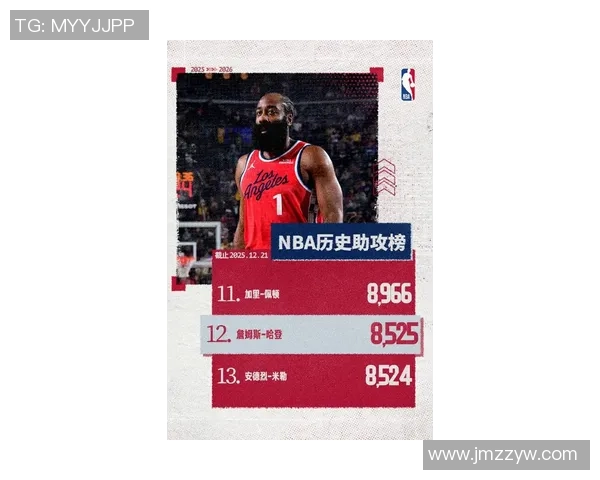 哈登超越乔丹成为35岁后3055场次最多的分卫传奇 哈登超越乔丹成为35岁后3055场次最多的分卫传奇